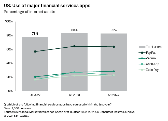 Chart showing the percentage of internet-using adults who use major financial services apps.