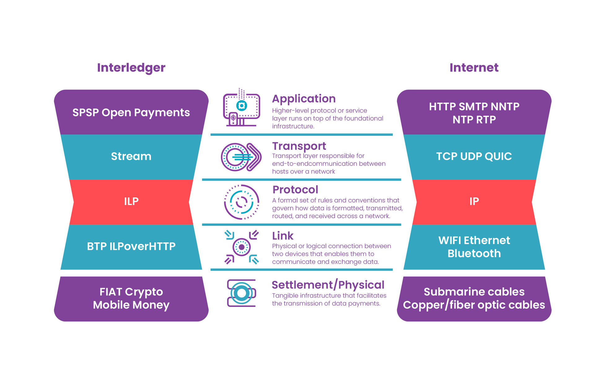 Comparación entre el conjunto de tecnologías de Interledger y el de Internet. Las capas de Interledger (SPSP y Open Payments, STREAM, ILP, BTP e ILP-over-HTTP, y dinero fiduciario, criptomonedas o dinero móvil) aparecen junto a las capas correspondientes de Internet (protocolos de aplicación, TCP/UDP/QUIC, IP, Wi-Fi/Ethernet/Bluetooth y cables físicos).